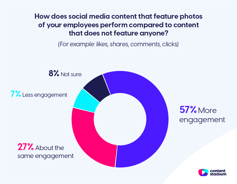 Chart showing that 57% of recruitment teams think content which includes photos of employees perform better, 27% think about the same, and 7% think less engagement.