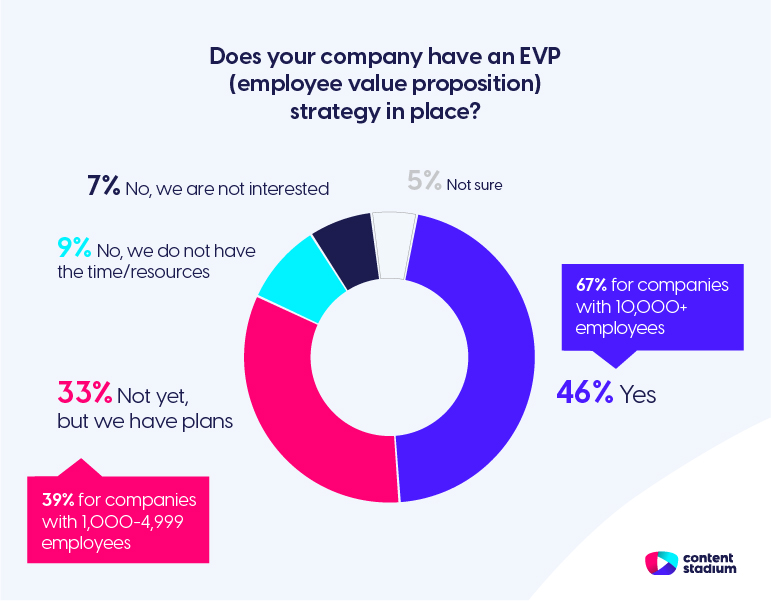 Chart with stats showing that 46% of recruitment teams have an EVP in place, and 33% have plans to get started