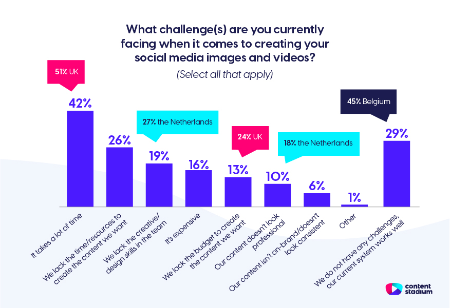 Chart with 2022 statistics showing the top social media content creation challenges for recruitment and employer branding teams, with time being the biggest challenge.