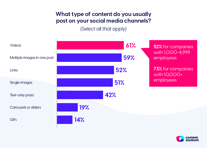 Graph showing the type of content recruitment and employer branding teams most often create, with videos as the top choice.