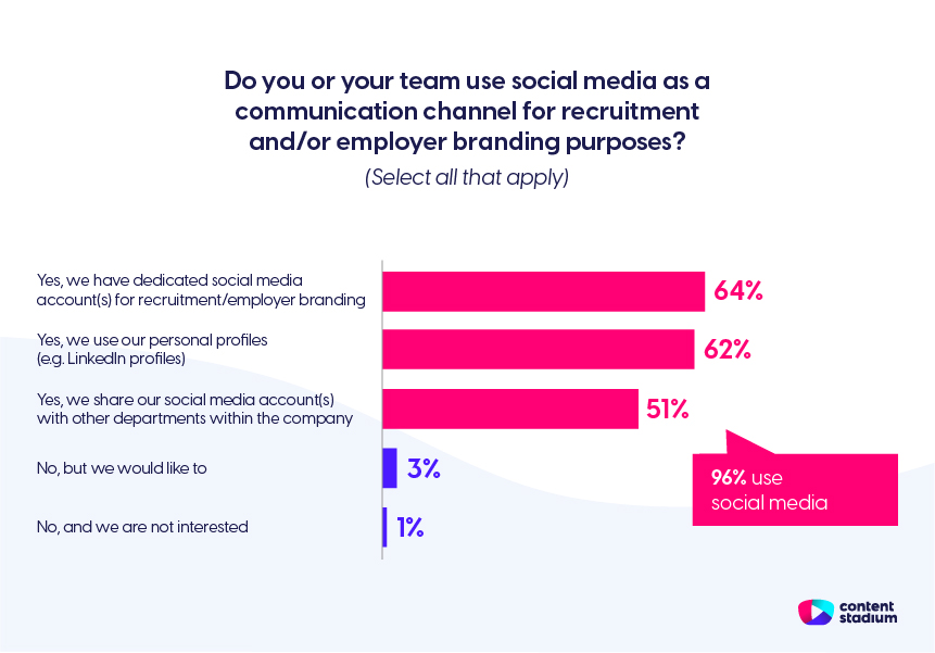 Chart with 2022 statistics that show 96% of recruitment and employer branding teams use social media.