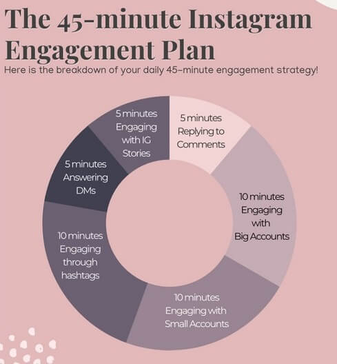 Chart highlighting how to break down Instagram management tasks into a total of 45mins per day