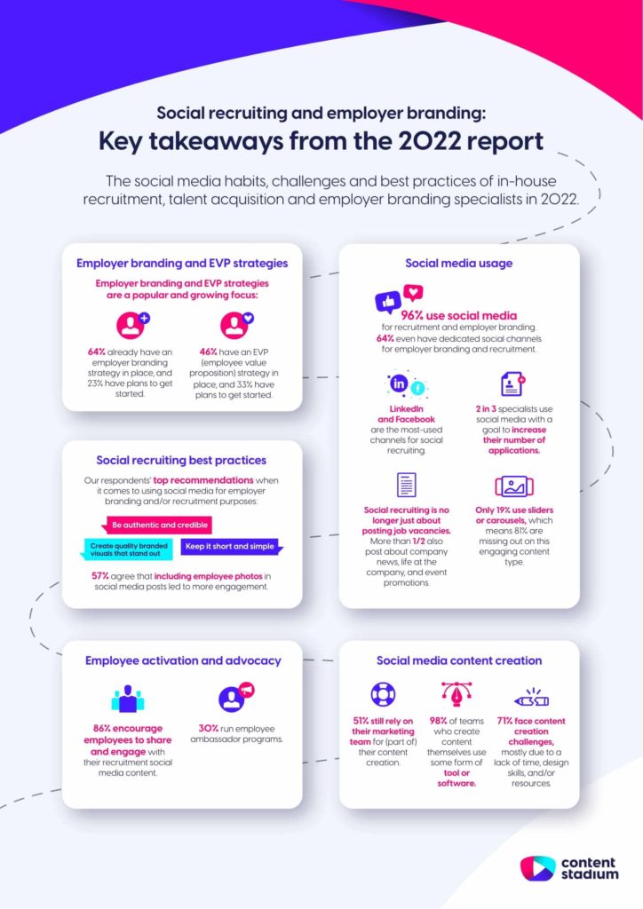 Infographic of the key statistics and trends from the 2022 social recruiting and employer branding report by Content Stadium