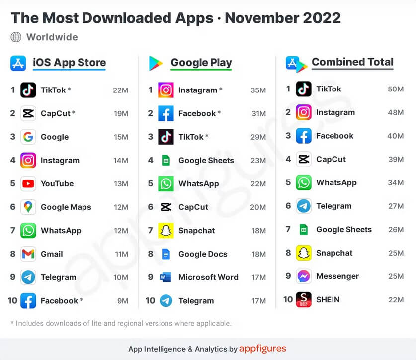Most downloaded apps ranking for November 2022