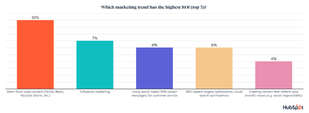 Graph showing the top 5 marketing trends with the highest ROI, with short-form video content on social media taking the top spot