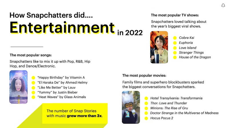 Snapchat most popular trends for 2022, including Cobra Kai as top TV show, Hotel Transylvania as top movie, and Happy Birthday by Vitamin A as top song.
