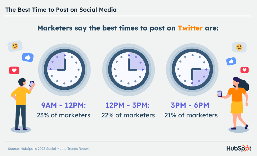 Graph with survey results on the best times to post on Twitter, showing that 23% of marketers think the best time to post on Twitter is between 9am and 12pm.