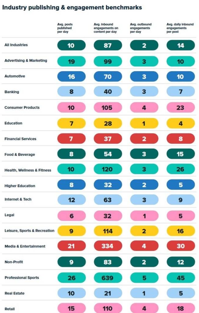 Social media benchmarks by industry for activity and engagement, showing that professional sports has the highest activity and inbound and outbound engagement rates.
