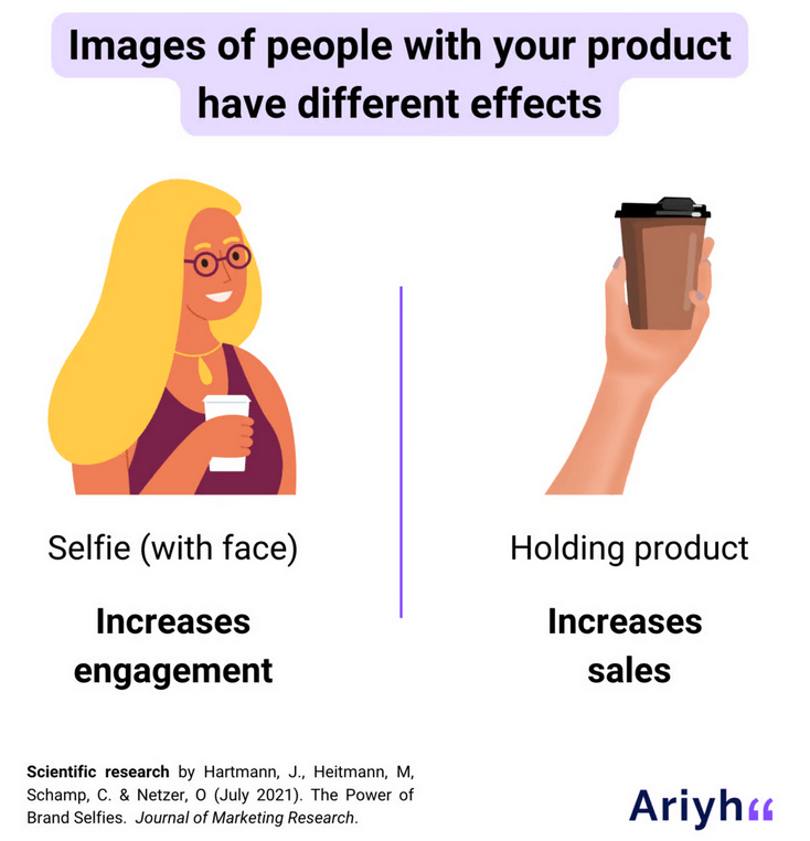 Graphic stating that selfies increase engagement, and holding the product increases sales.