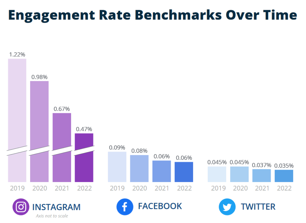 Engagement rate benchmark over time, showing that engagement rate on Instagram is dropping, but Facebook and Twitter engagement is staying pretty much the same year on year.