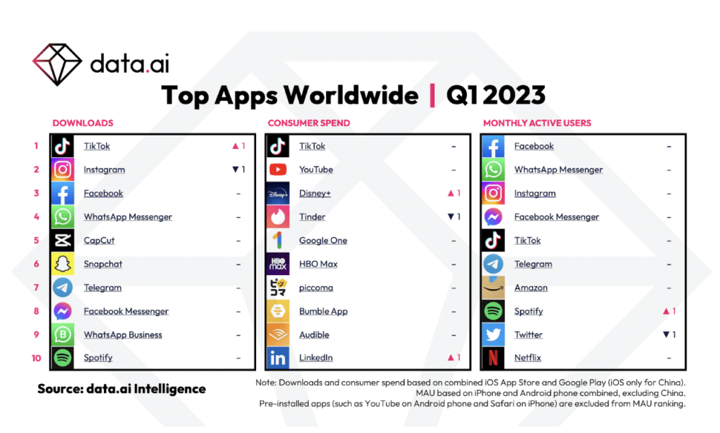 Chart of the most-downloaded apps of Q1 2023, with TikTok at the top of the list, followed by Instagram, Facebook and WhatsApp Messenger.