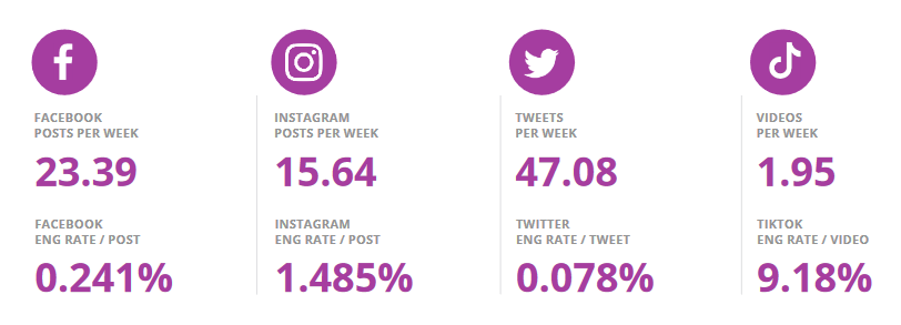 Sports teams social media benchmarks, including 23 posts per week on Facebook, 16 on Instagram, 47 on Twitter, and 2 on TikTok.