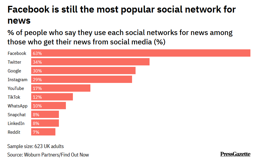 Graph showing the most popular social networks for news among 623 UK adults, with Facebook at the top with 63%, followed by Twitter at 34%.