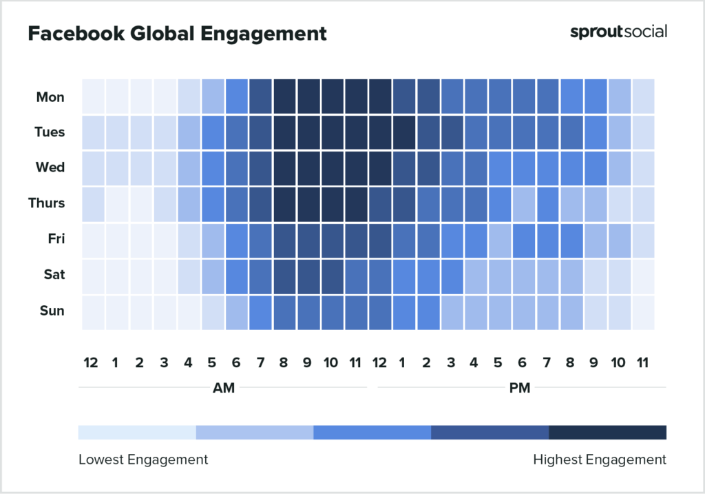 Graph showing that the best times to post on Facebook for highest engagement are Monday to Thursday mornings.