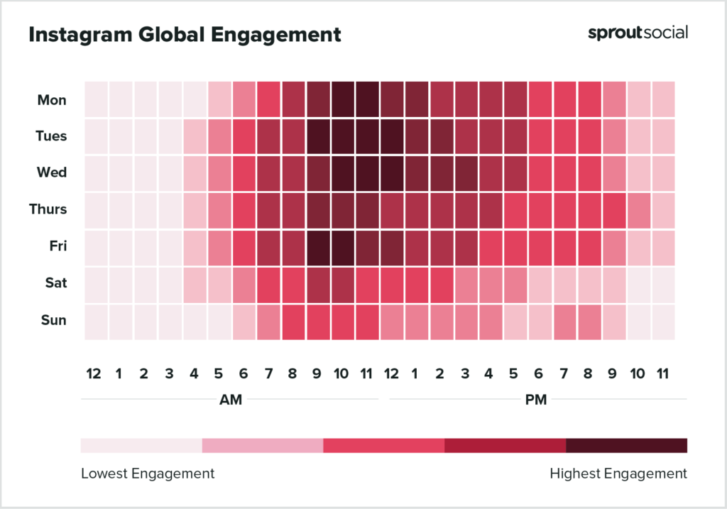 Graph showing that the best times to post on Instagram for highest engagement are weekday mornings.
