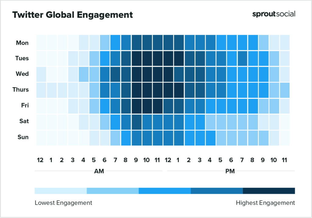 Graph showing that the best times to post on Twitter for highest engagement are weekday mornings.