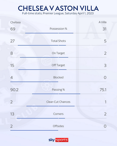 Game stats social media post by Sky Sports on Instagram