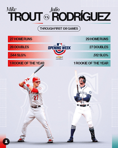 Player stats head to head sports content example by MLB on Instagram