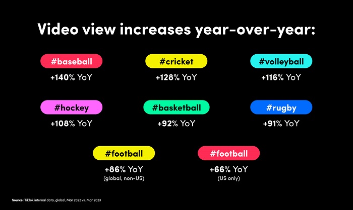 Data on TikTok video view increases year-over-year for different sports, including football (+86% outside the US, +66% inside the US), volleyball (+116%), basketball (+92%), rugby (+91%) and cricket (+128%).