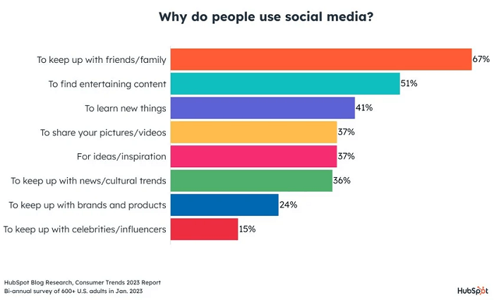 Graph showing that the top 3 reasons people use social media are to keep up with friends/family (67%), to find entertaining content (51%), and to learn new things (41%).