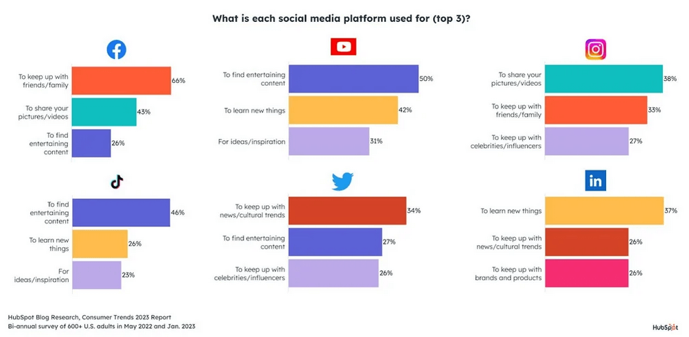 Graphs showing the top reasons people use different social media platforms.