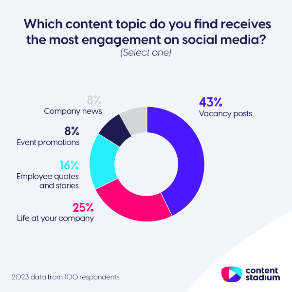 Chart showing the content type that receives most engagement for social recruiting, being vacancy posts the most engaging content topic posted in social media in 2023