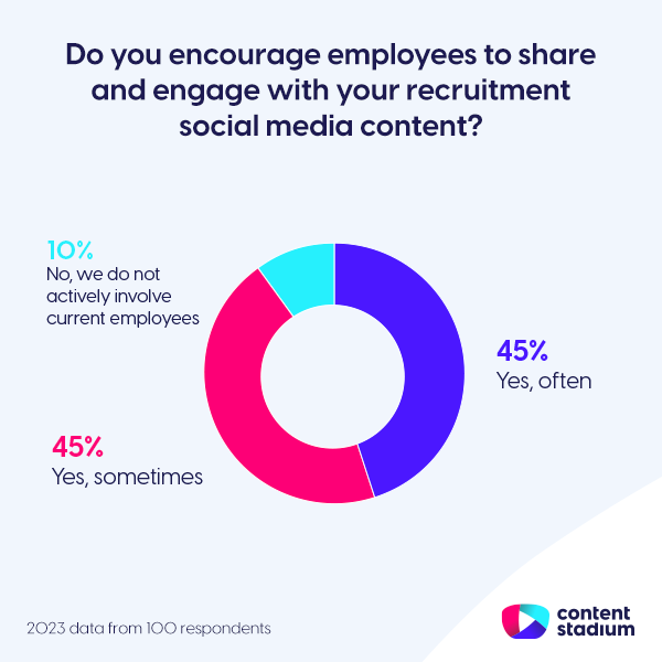 Chart showing that 90% of in-house recruiters encourage employees to share and engage with their recruitment social media content in 2023.