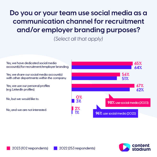 Chart with 2023 statistics that show 98% of recruitment and employer branding teams use social media.