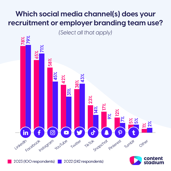 Graph with stats showing the social media channels most used by recruitment and employer branding teams, with LinkedIn and Facebook as the top two.