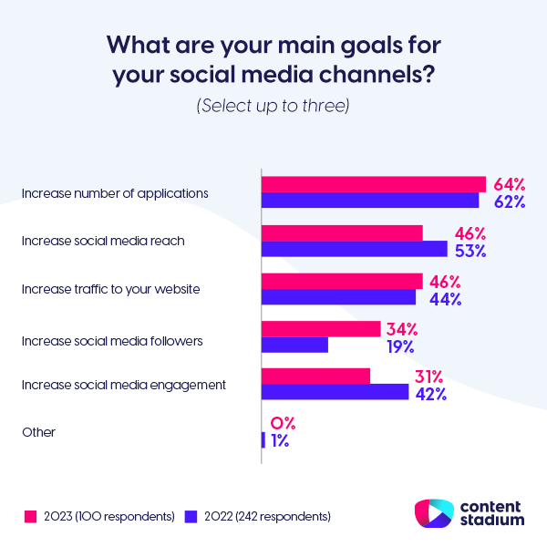 Graph showing that the top goal for social recruiting strategies in 2023 is to get more applications.