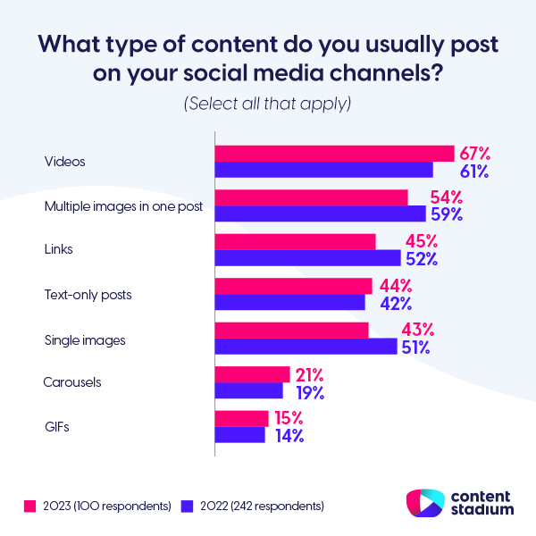 Chart showing the top content type created for social recruiting, being videos the top content type posted in social media in 2023.