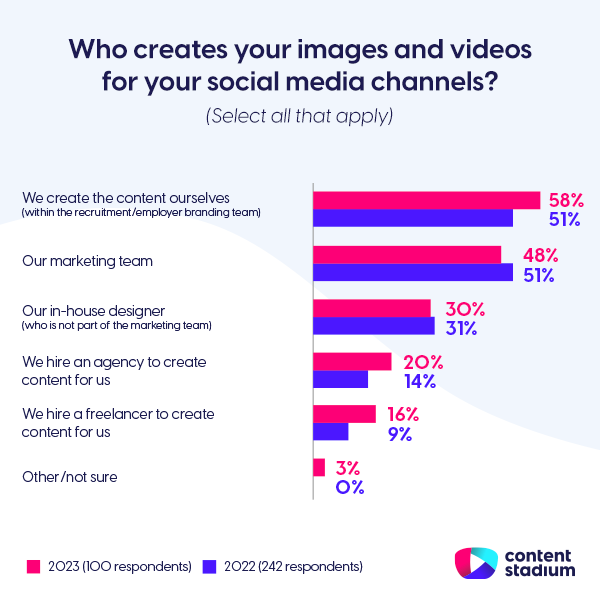 Graph showing who creates social media content for recruitment teams, with "we create content ourselves" and "our marketing team" as the top answers.