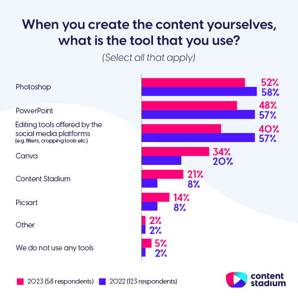 Graph with 2023 statistics showing the top tools used by recruitment teams and employer branding to create content, with Photoshop at the top.