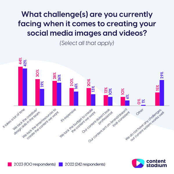 Chart with 2023 statistics showing the top social media content creation challenges for recruitment and employer branding teams, with time being the biggest challenge.