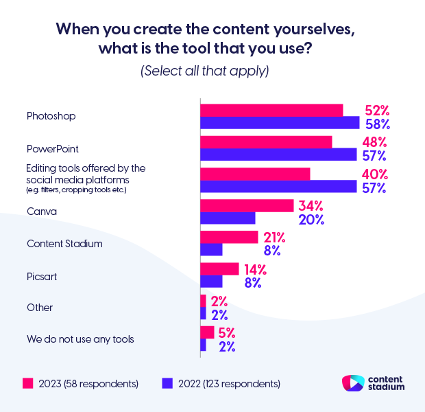 Graph with 2023 statistics showing the top tools used by recruitment teams and employer branding to create content, with Photoshop at the top.