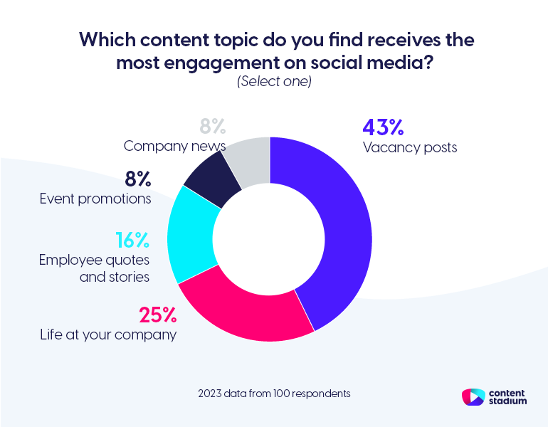 Chart showing the content type that receives most engagement for social recruiting, being vacancy posts the most engaging content topic posted in social media in 2023