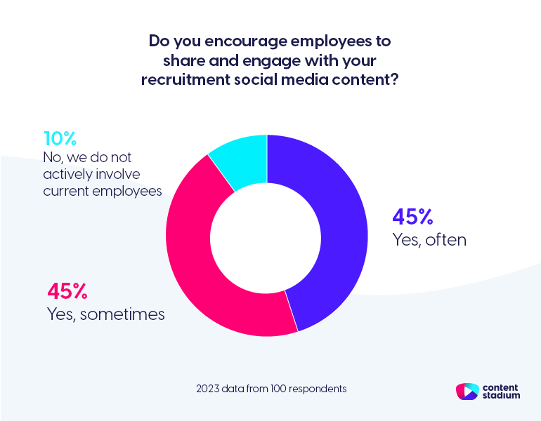 Chart showing that 90% of in-house recruiters encourage employees to share and engage with their recruitment social media content in 2023