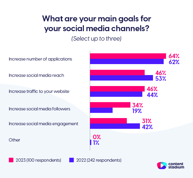Graph showing that the top goal for social recruiting strategies in 2023 is to get more applications.