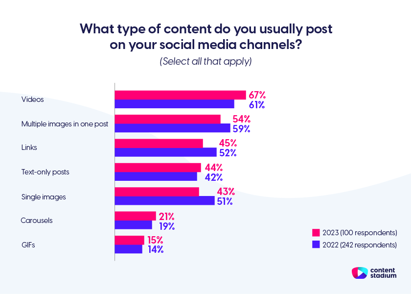 Chart showing the top content type created for social recruiting, being videos the top content type posted in social media in 2023