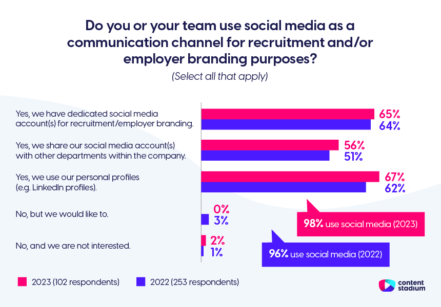 Chart with 2023 statistics that show 98% of recruitment and employer branding teams use social media.