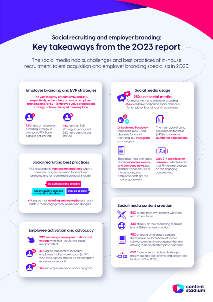 infographics showing key takeaways of our social recruiting 2023 report.